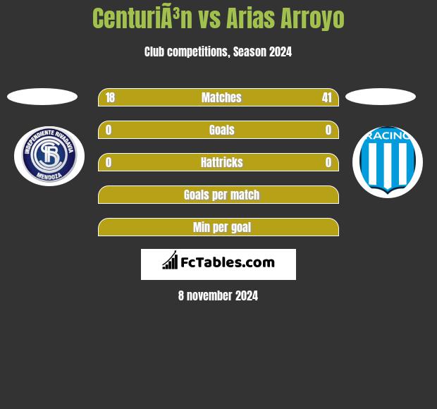 CenturiÃ³n vs Arias Arroyo h2h player stats