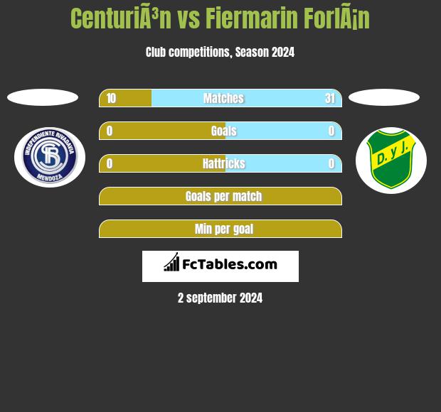 CenturiÃ³n vs Fiermarin ForlÃ¡n h2h player stats