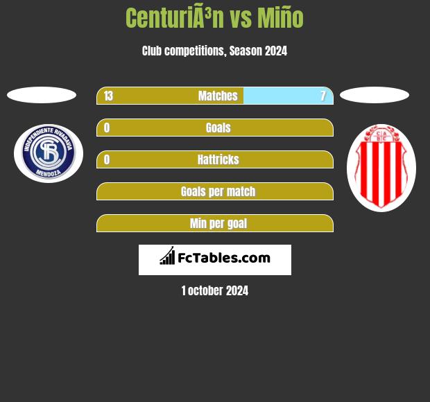 CenturiÃ³n vs Miño h2h player stats