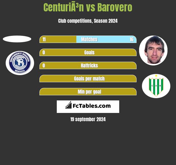 CenturiÃ³n vs Barovero h2h player stats