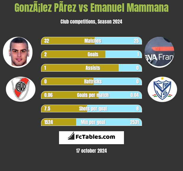 GonzÃ¡lez PÃ­rez vs Emanuel Mammana h2h player stats