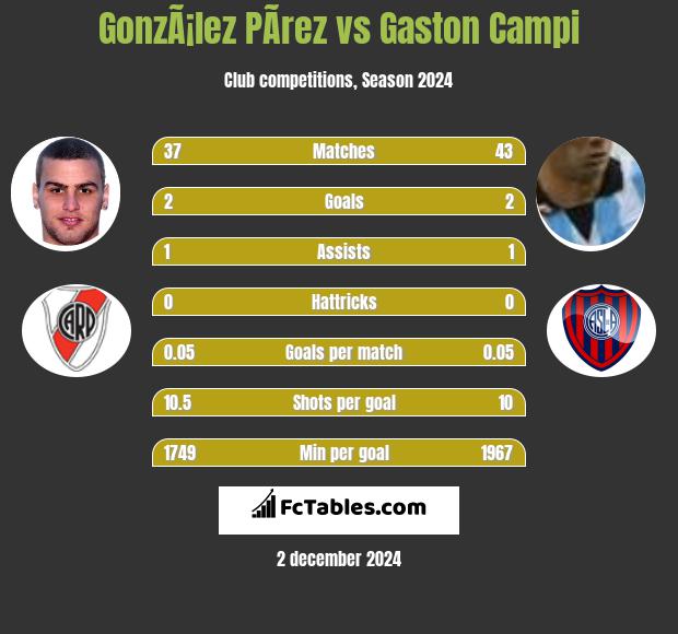 GonzÃ¡lez PÃ­rez vs Gaston Campi h2h player stats