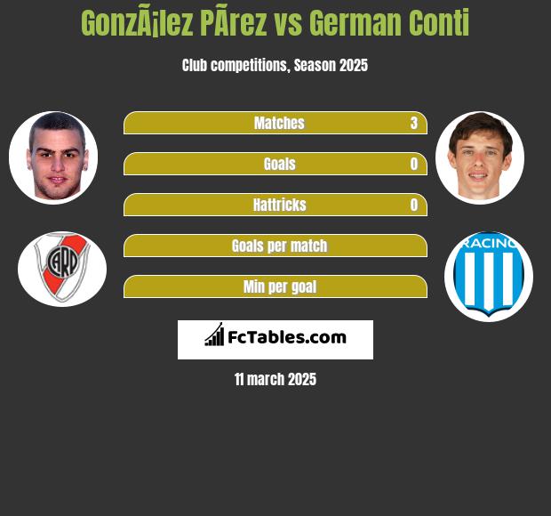 GonzÃ¡lez PÃ­rez vs German Conti h2h player stats