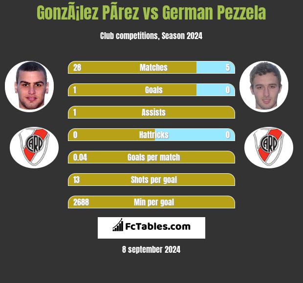 GonzÃ¡lez PÃ­rez vs German Pezzela h2h player stats