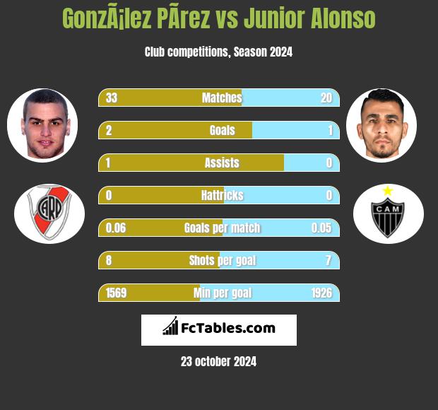 GonzÃ¡lez PÃ­rez vs Junior Alonso h2h player stats