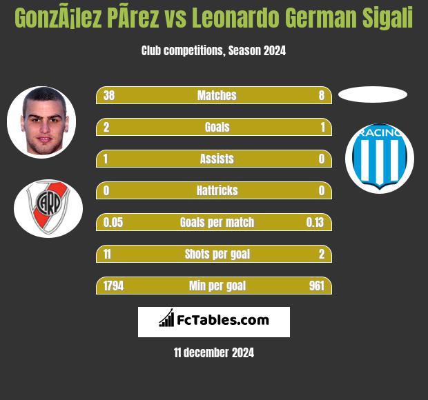 GonzÃ¡lez PÃ­rez vs Leonardo Sigali h2h player stats