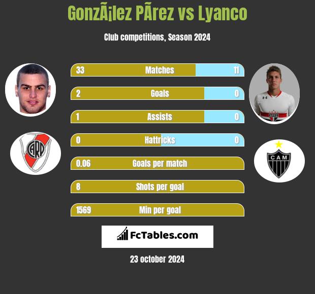 GonzÃ¡lez PÃ­rez vs Lyanco h2h player stats