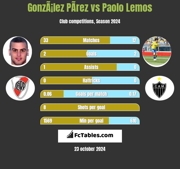 GonzÃ¡lez PÃ­rez vs Paolo Lemos h2h player stats