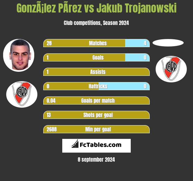 GonzÃ¡lez PÃ­rez vs Jakub Trojanowski h2h player stats