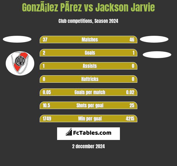 GonzÃ¡lez PÃ­rez vs Jackson Jarvie h2h player stats