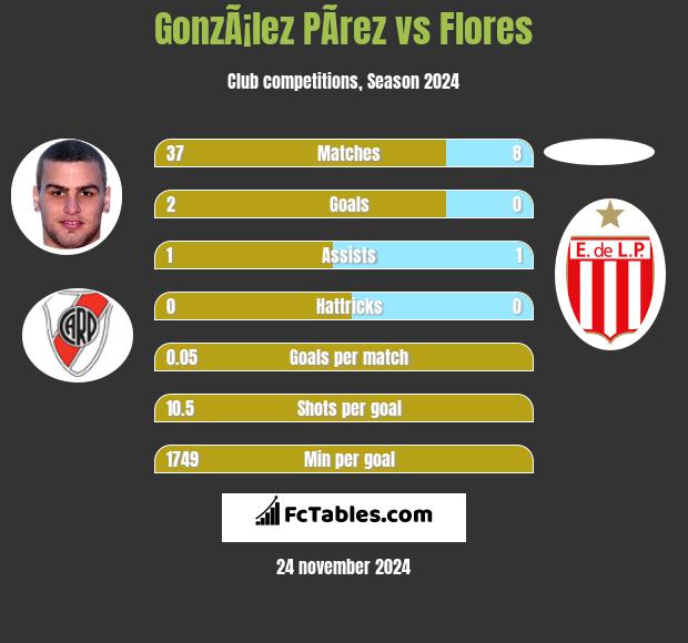 GonzÃ¡lez PÃ­rez vs Flores h2h player stats