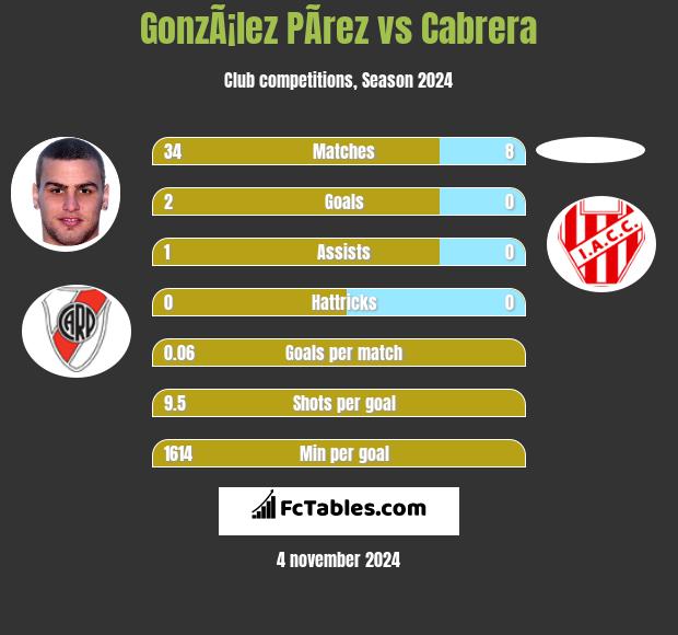 GonzÃ¡lez PÃ­rez vs Cabrera h2h player stats