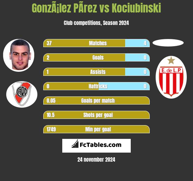 GonzÃ¡lez PÃ­rez vs Kociubinski h2h player stats