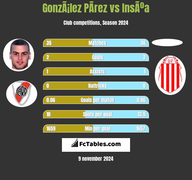 GonzÃ¡lez PÃ­rez vs InsÃºa h2h player stats