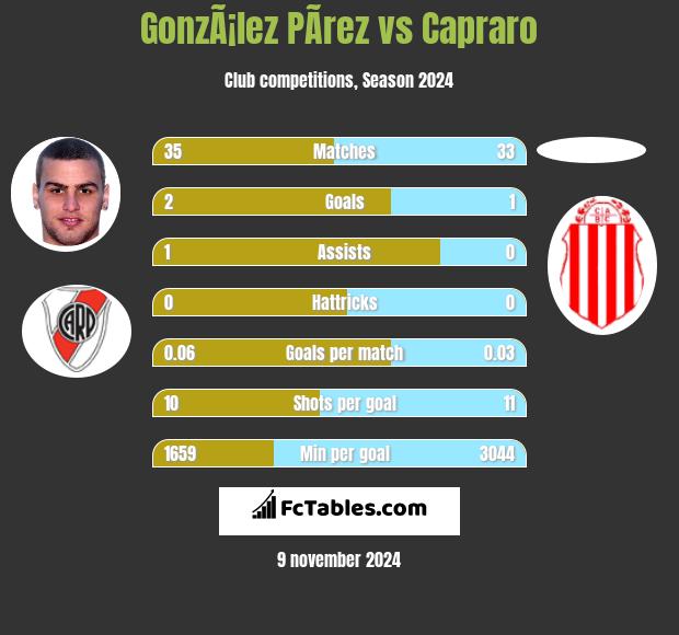 GonzÃ¡lez PÃ­rez vs Capraro h2h player stats