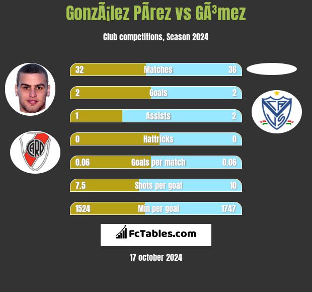 GonzÃ¡lez PÃ­rez vs GÃ³mez h2h player stats