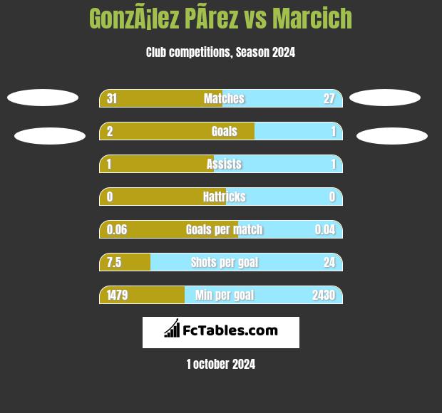 GonzÃ¡lez PÃ­rez vs Marcich h2h player stats