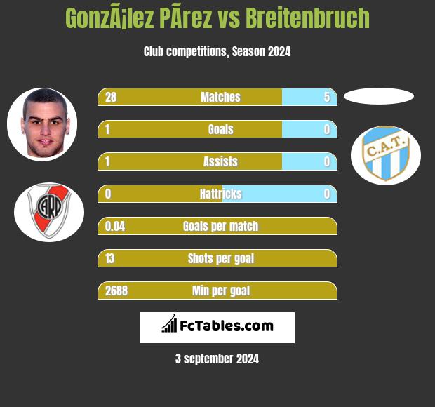 GonzÃ¡lez PÃ­rez vs Breitenbruch h2h player stats