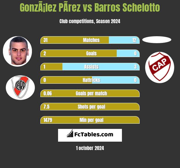 GonzÃ¡lez PÃ­rez vs Barros Schelotto h2h player stats