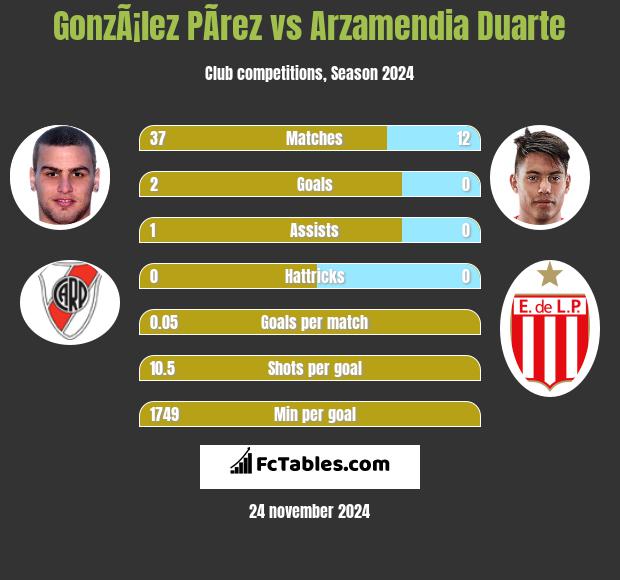 GonzÃ¡lez PÃ­rez vs Arzamendia Duarte h2h player stats