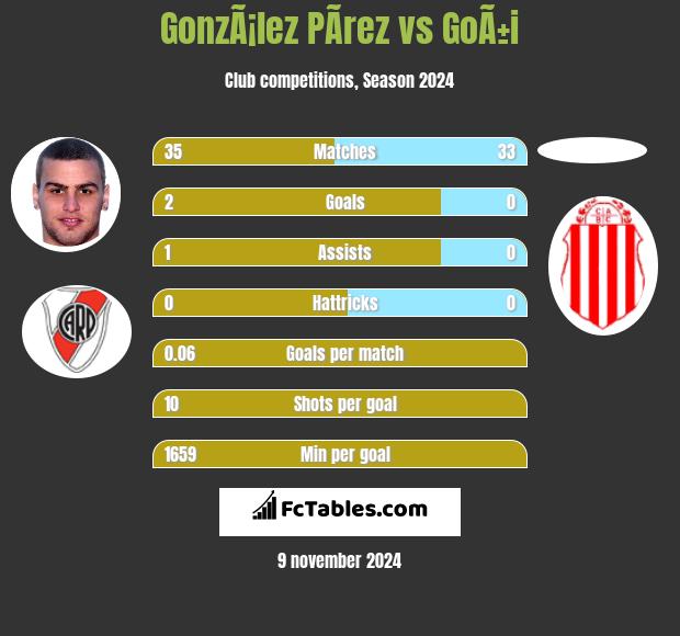 GonzÃ¡lez PÃ­rez vs GoÃ±i h2h player stats