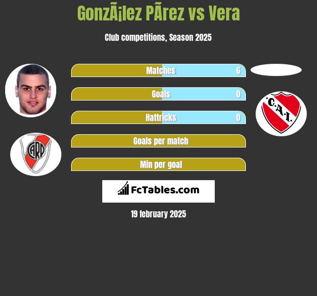 GonzÃ¡lez PÃ­rez vs Vera h2h player stats