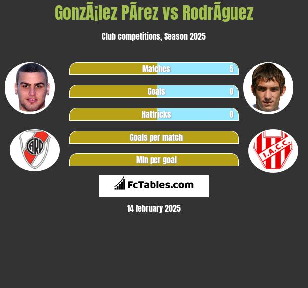 GonzÃ¡lez PÃ­rez vs RodrÃ­guez h2h player stats