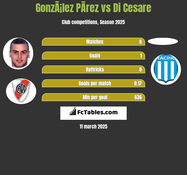 GonzÃ¡lez PÃ­rez vs Di Cesare h2h player stats