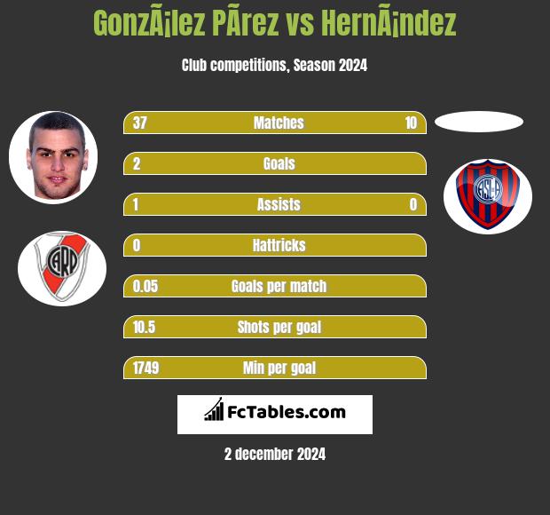 GonzÃ¡lez PÃ­rez vs HernÃ¡ndez h2h player stats