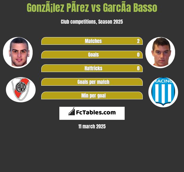 GonzÃ¡lez PÃ­rez vs GarcÃ­a Basso h2h player stats