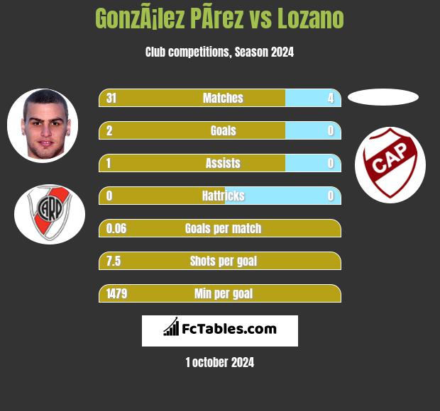 GonzÃ¡lez PÃ­rez vs Lozano h2h player stats