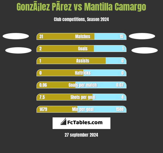 GonzÃ¡lez PÃ­rez vs Mantilla Camargo h2h player stats