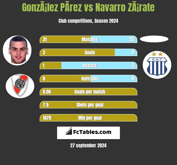 GonzÃ¡lez PÃ­rez vs Navarro ZÃ¡rate h2h player stats