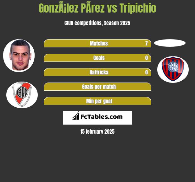 GonzÃ¡lez PÃ­rez vs Tripichio h2h player stats