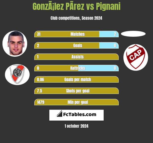 GonzÃ¡lez PÃ­rez vs Pignani h2h player stats