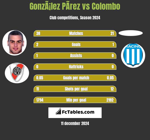 GonzÃ¡lez PÃ­rez vs Colombo h2h player stats