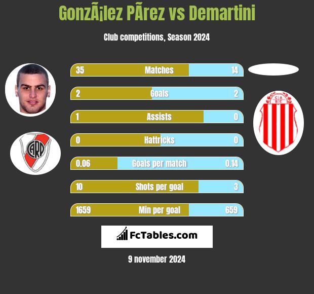 GonzÃ¡lez PÃ­rez vs Demartini h2h player stats