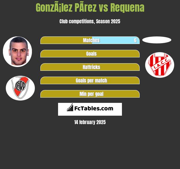 GonzÃ¡lez PÃ­rez vs Requena h2h player stats