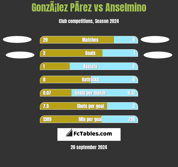 GonzÃ¡lez PÃ­rez vs Anselmino h2h player stats