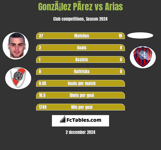 GonzÃ¡lez PÃ­rez vs Arias h2h player stats