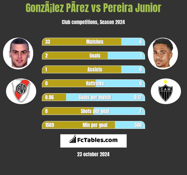 GonzÃ¡lez PÃ­rez vs Pereira Junior h2h player stats