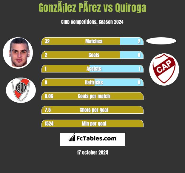 GonzÃ¡lez PÃ­rez vs Quiroga h2h player stats