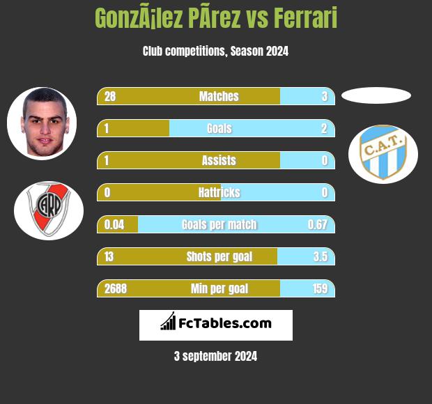 GonzÃ¡lez PÃ­rez vs Ferrari h2h player stats