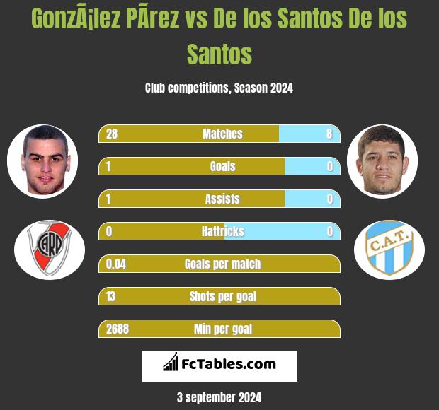 GonzÃ¡lez PÃ­rez vs De los Santos De los Santos h2h player stats