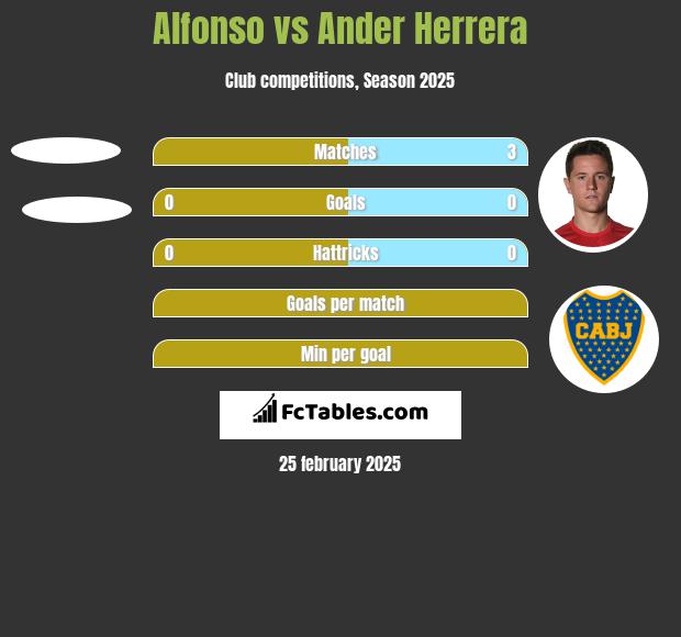 Alfonso vs Ander Herrera h2h player stats