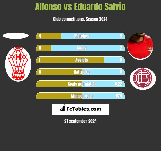 Alfonso vs Eduardo Salvio h2h player stats