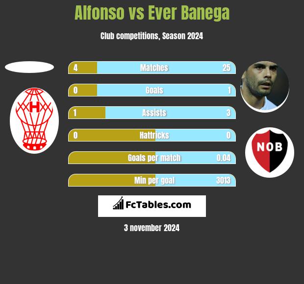 Alfonso vs Ever Banega h2h player stats