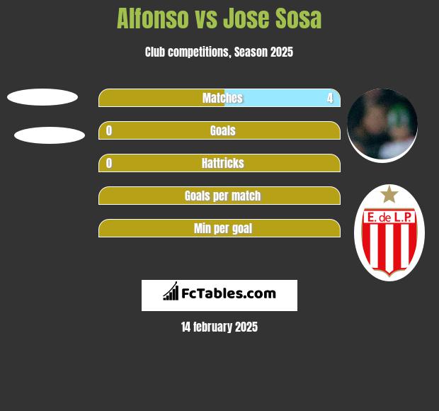 Alfonso vs Jose Sosa h2h player stats