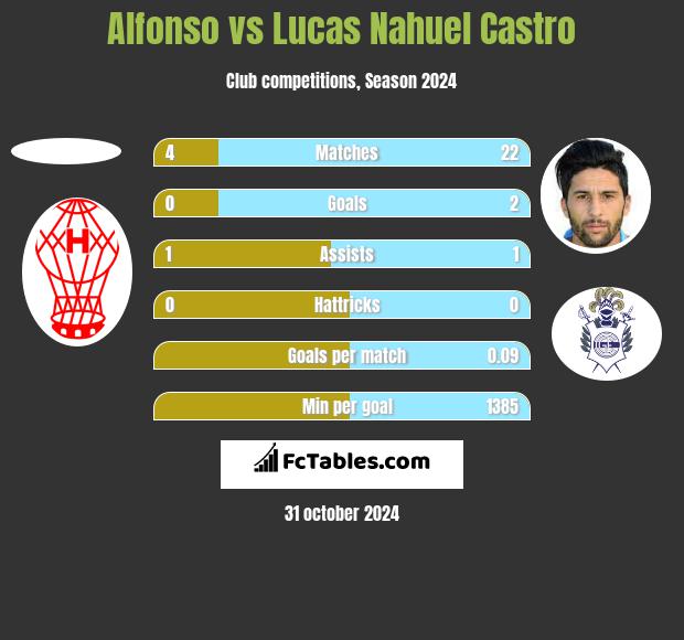 Alfonso vs Lucas Nahuel Castro h2h player stats