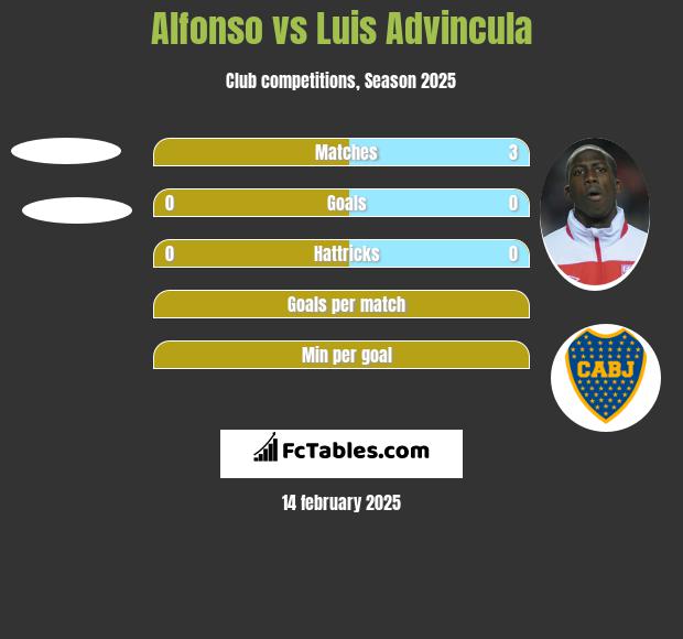 Alfonso vs Luis Advincula h2h player stats